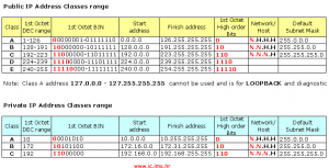Understanding Private Network Ranges and IP Address Spaces